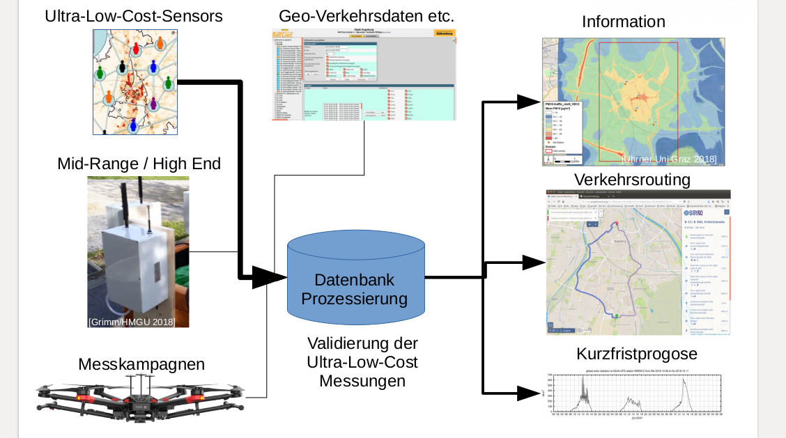 Datenfluss im SmartAQnet